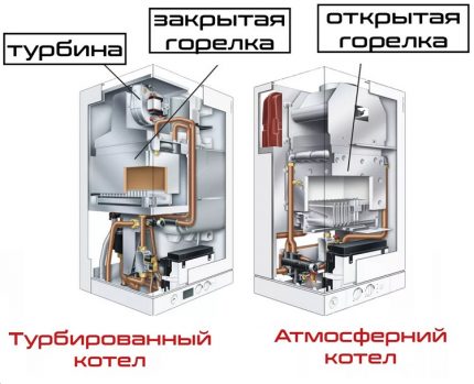 Атмосферен и турбиран газов котел