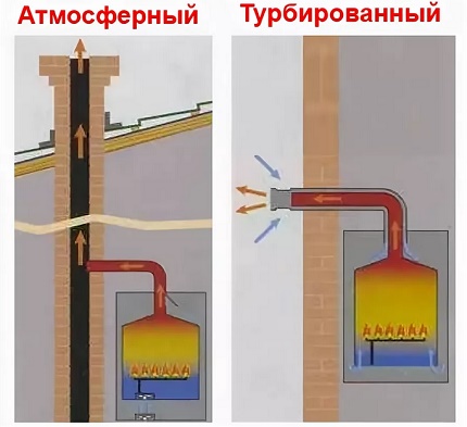 Разлика в устройството на димоотводите