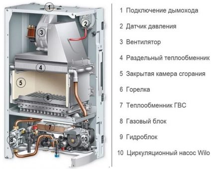 Устройство на газов котел от турбиран тип