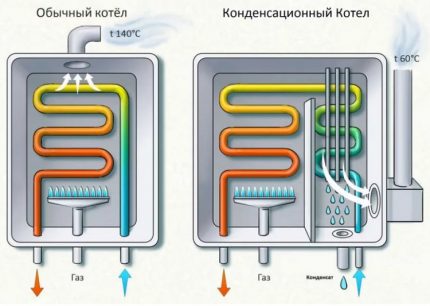 Разлика в действието на кондензационния и обикновения котел