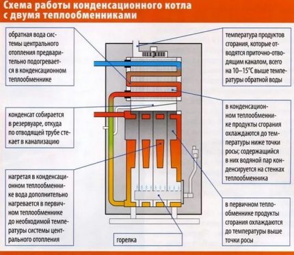 Принцип на работа на кондензационен котел с два топлообменника
