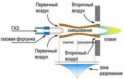 Схема на работа на газова горелка