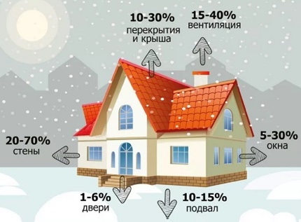 Схема на загуба на топлина
