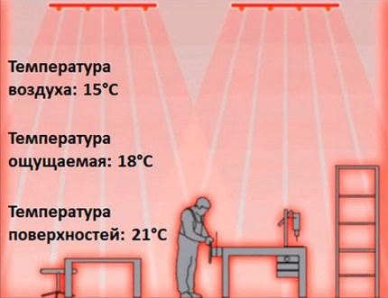 Принцип на действие на лъчистия тип отопление на помещението