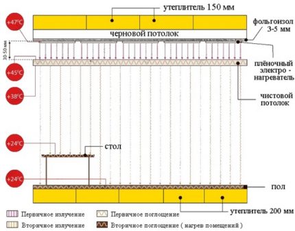 Схема за устройство на IR филм на тавана