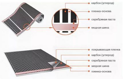 Структура на филмова инфрачервена система