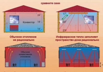 Предимства в действието на инфрачервените обогреватели