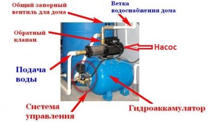 Схема на устройството на помпена станция