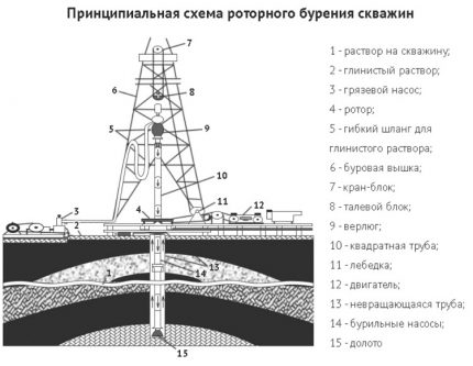 Принципна схема на роторно сондиране