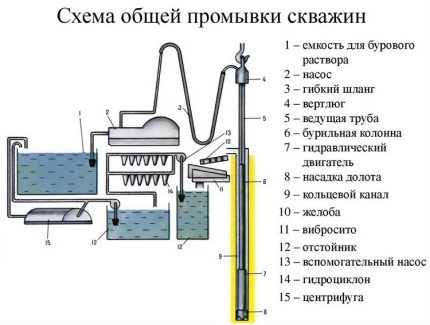 Схема на оборудването за пречистване и подаване на вода по време на процеса на сондиране
