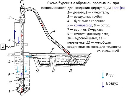 Схема на обратно промиване при роторно сондиране