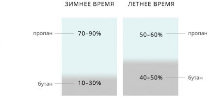 Сезонно съотношение на пропан и бутан