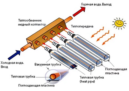 Принцип на действие на слънчевия колектор