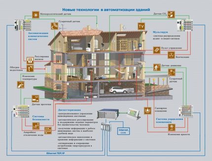 Нови технологии в автоматизацията на сгради Нови технологии в автоматизацията на сгради