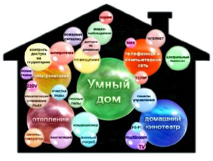Системи, съвместими с технологията Умен дом Проектиране на системи