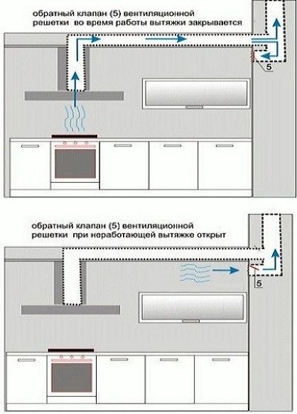 Отвеждане на принудителната вентилация