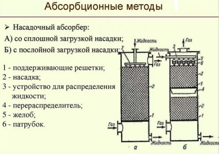 Пречистване на газ по абсорбционна технология