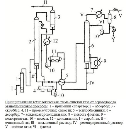 Схема за пречистване на газ с етаноламин