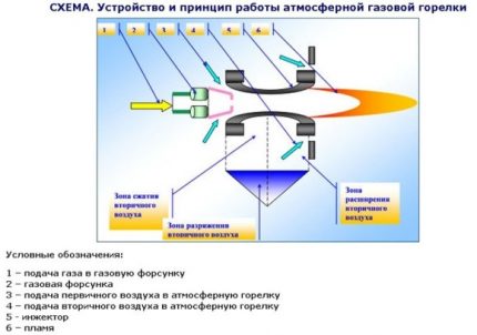 Газова горелка