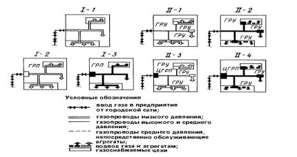 Схеми за газоснабдяване
