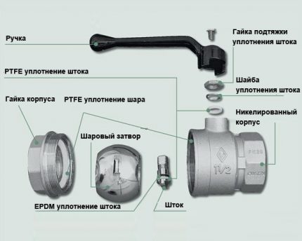 Устройство на сферичен кран