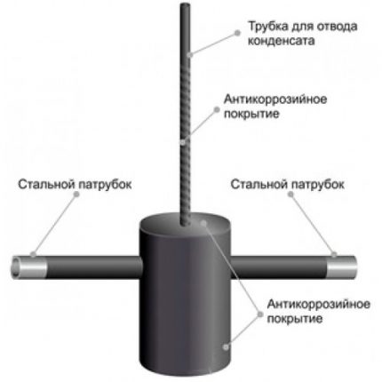 Устройство на газовия кондензатосъбирач