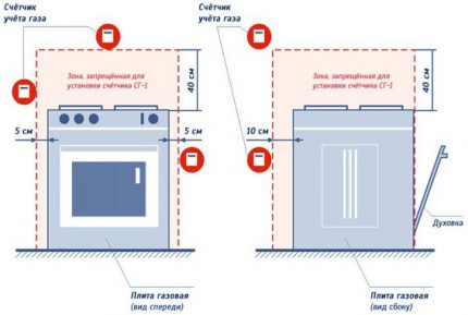 Монтаж на газов брояч Правила за монтаж на газомер