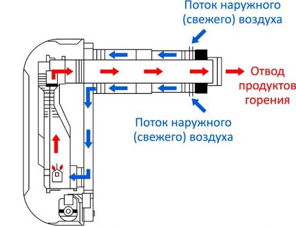 Схема на циркулация на въздуха в конвектора Схема на циркулация на въздуха в конвектора