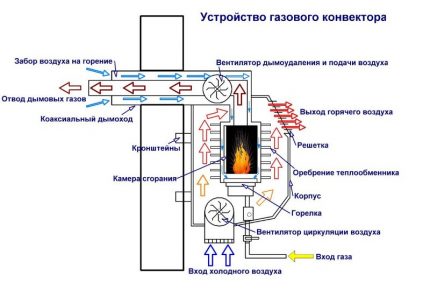 Схема на работа на газовия конвектор Схема на работа на газовия конвектор
