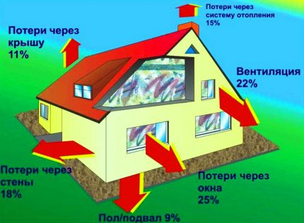 Потенциални топлинни загуби в дома Потенциални топлинни загуби в дома
