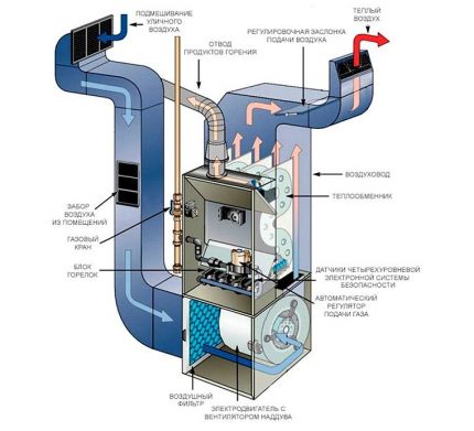 Схема на устройството на газов топлогенератор