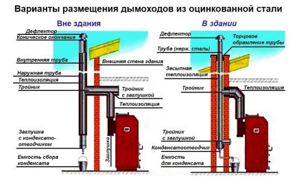 Устройство на димохода