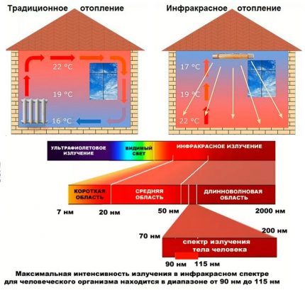 Отличия на инфрачервеното и светлинното излъчване