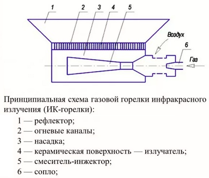Схема и принцип на действие на ГИГ