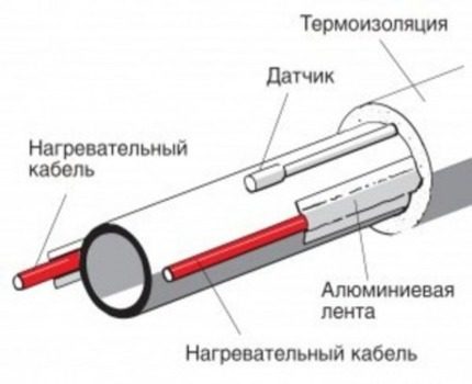 Кабел за отопление