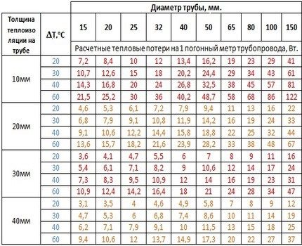 Таблица на топлопроводимостта