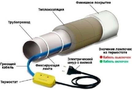 Пример за монтаж на греещ кабел