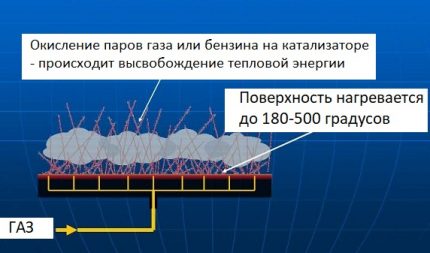Как се осъществява каталитичното горене Принцип на каталитичното горене