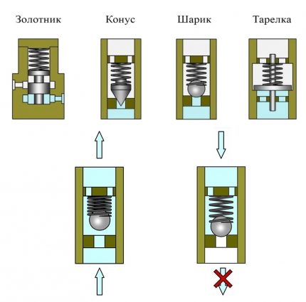 Варианти на запорния елемент в клапана и принцип на действие Варианти на запорния елемент в клапана