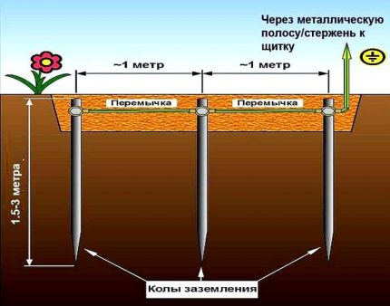 Схема на заземяване на газова колона – класически триъгълник