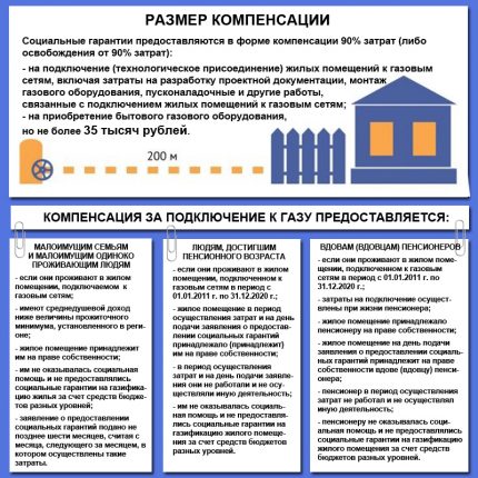 Plagát s vysvetleniami získania kompenzácie Tabuľka kompenzácií na pripojenie plynu pre nízkopríjmových v Sverdlovskej oblasti