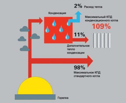 Ефективност на кондензационните котли