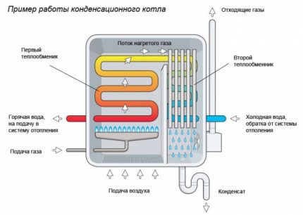 Особености на конструкцията на топлогенератора с рекуперация