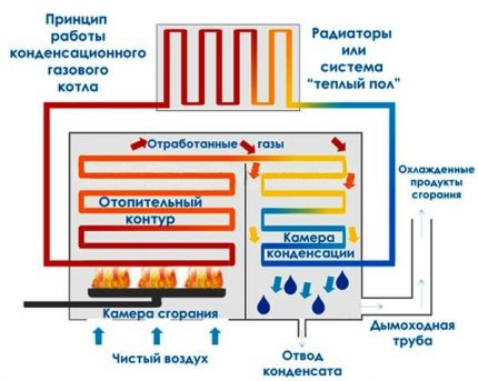 Допълнителни проценти КПД от рекуперация