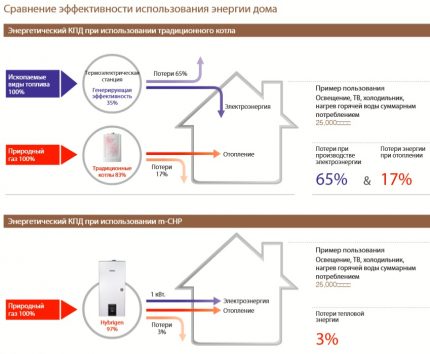 Сравнение на КПД на традиционния и усъвършенствания котел