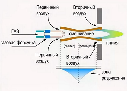 Принцип на подаване на газ през дюза