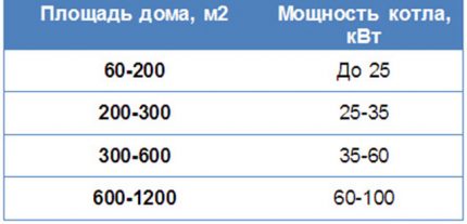 Оптимални мощности на газовите котли