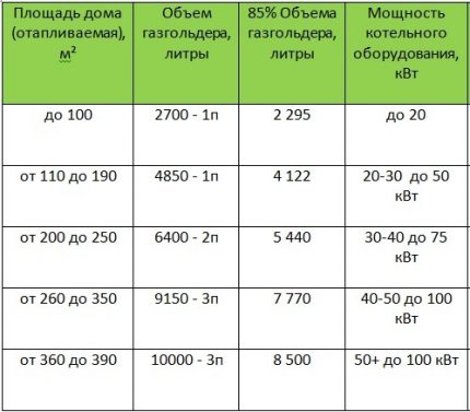 Таблица на заправочните обеми на газхолдерите