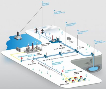 Подаване на газ до крайния потребител