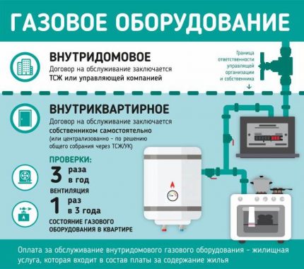 Газово оборудване на МКД